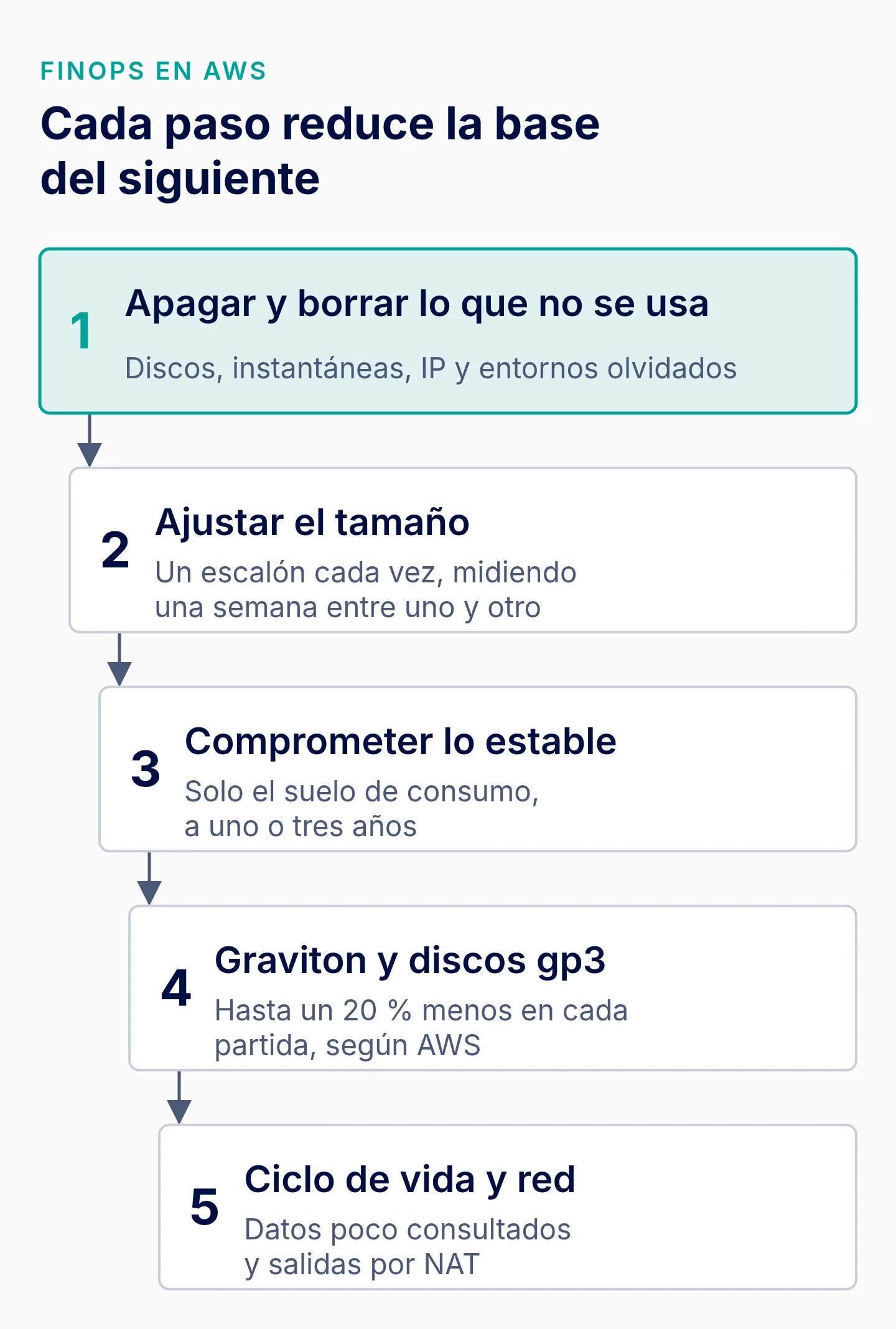Orden de las cinco palancas FinOps para bajar la factura de AWS: apagar lo que no se usa, ajustar tamaños, comprometer el consumo estable, Graviton y gp3, ciclo de vida y red