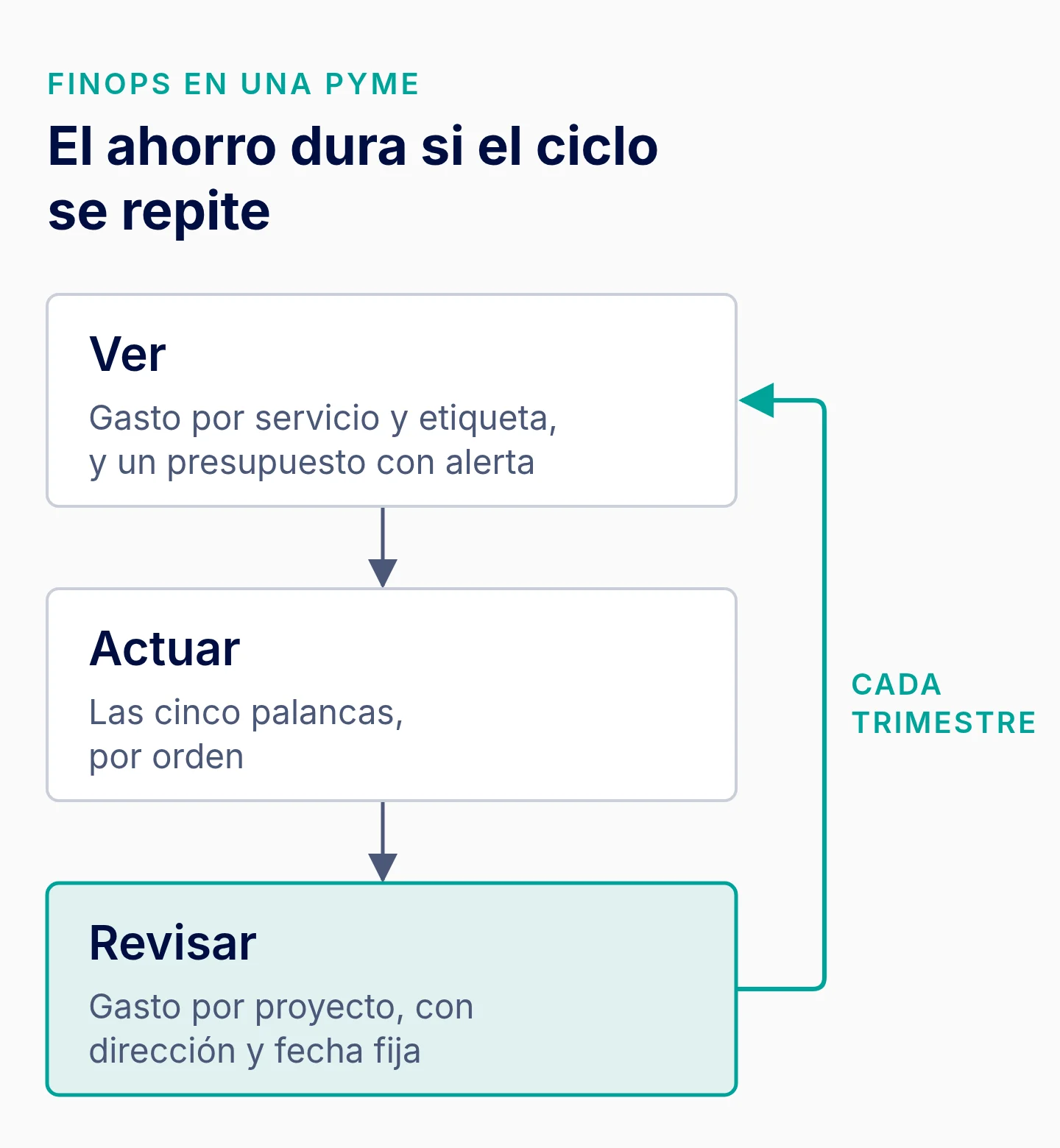 Ciclo FinOps en una pyme: ver el gasto desglosado, actuar con las palancas y revisar cada trimestre con dirección